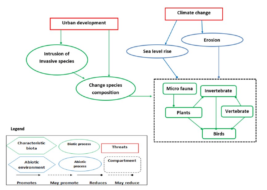 IUCN Ecosystems