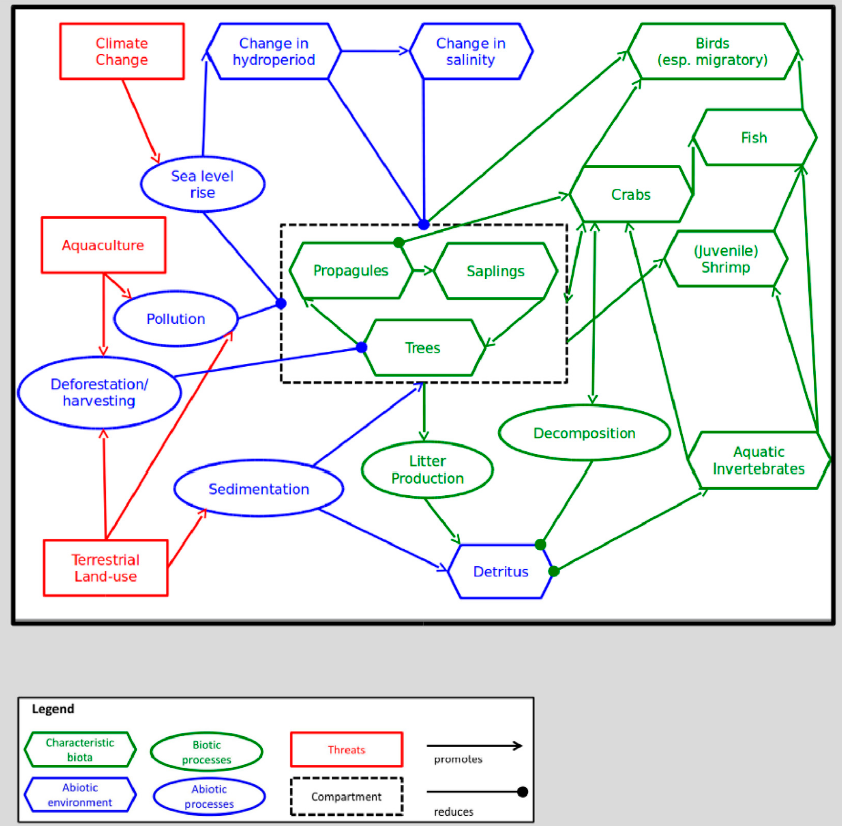 IUCN Ecosystems